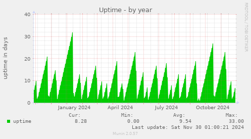 yearly graph