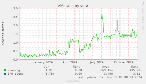 VMstat