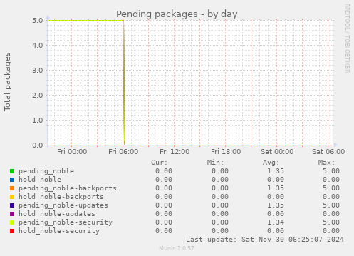 Pending packages