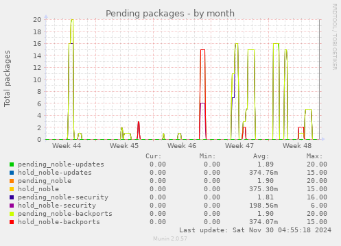 Pending packages