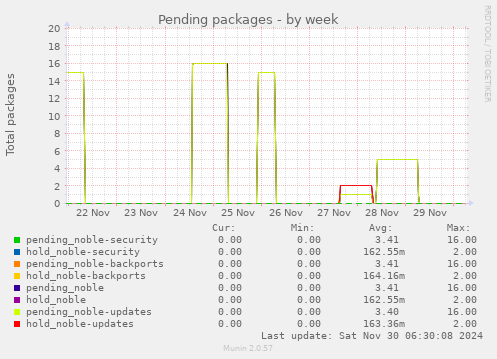 Pending packages