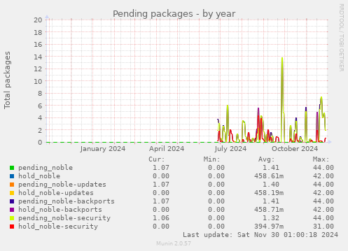 Pending packages