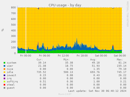 CPU usage