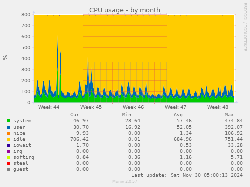 CPU usage