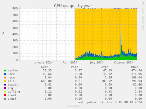 CPU usage