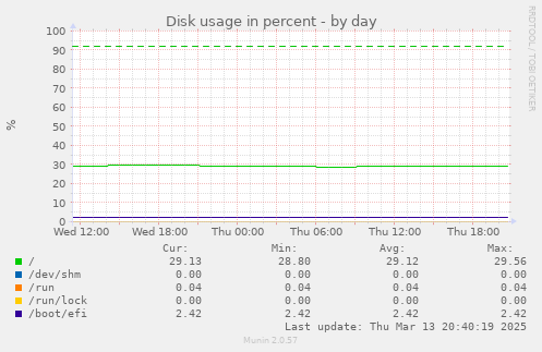 Disk usage in percent