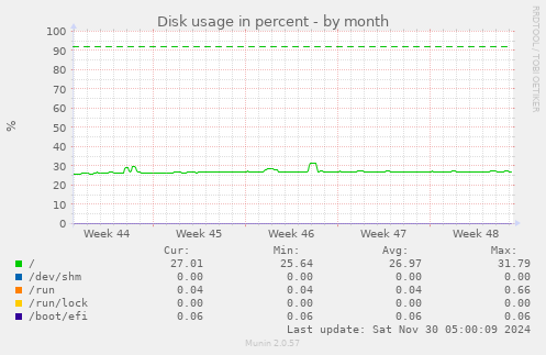 Disk usage in percent