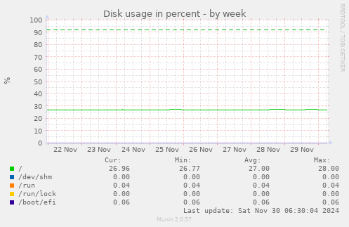 Disk usage in percent