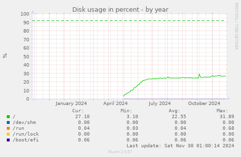 Disk usage in percent