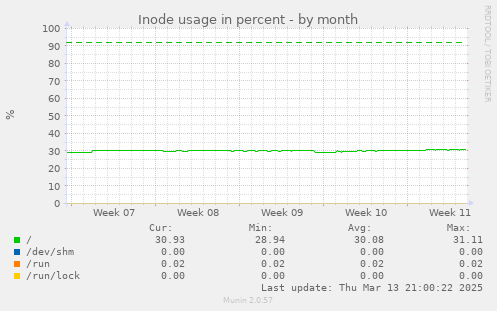 Inode usage in percent