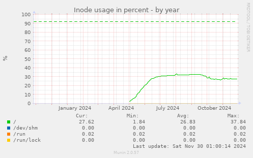 Inode usage in percent