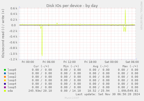 Disk IOs per device