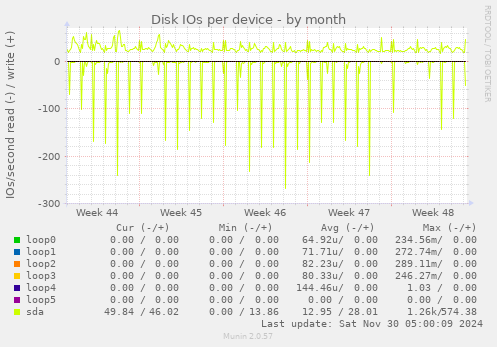 Disk IOs per device