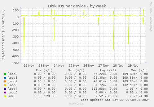 Disk IOs per device