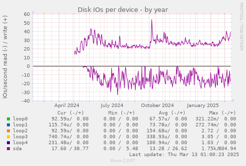 Disk IOs per device