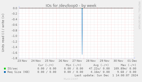 weekly graph