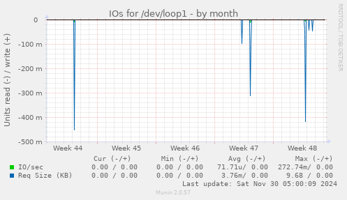 IOs for /dev/loop1