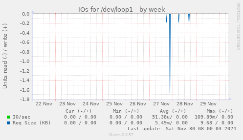 weekly graph