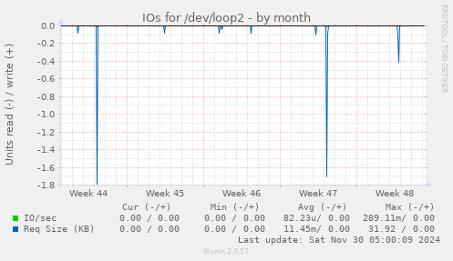 IOs for /dev/loop2