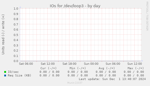 IOs for /dev/loop3