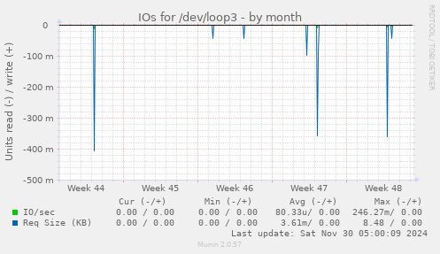 IOs for /dev/loop3