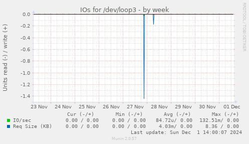 IOs for /dev/loop3