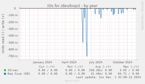 IOs for /dev/loop3