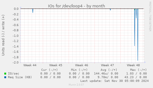 IOs for /dev/loop4