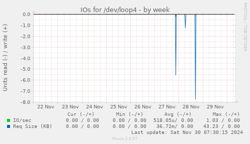 weekly graph