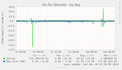 daily graph