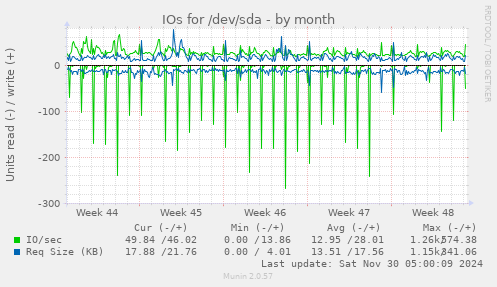 IOs for /dev/sda