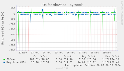 weekly graph