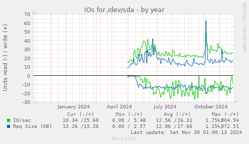 yearly graph