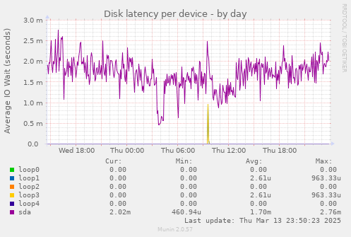 Disk latency per device