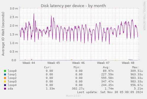 Disk latency per device