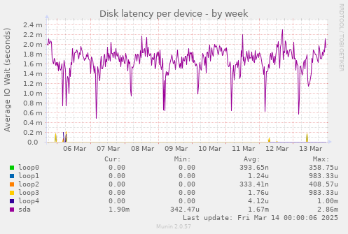 Disk latency per device