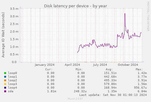 Disk latency per device