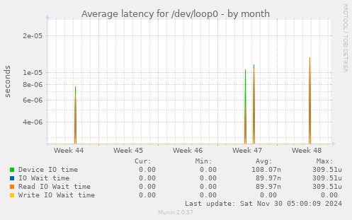 Average latency for /dev/loop0