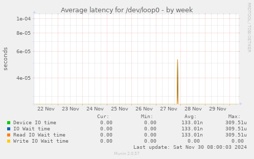 Average latency for /dev/loop0