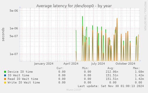 yearly graph