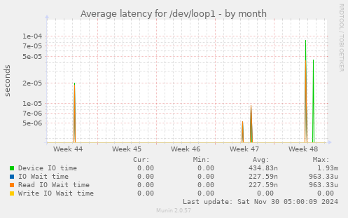 Average latency for /dev/loop1