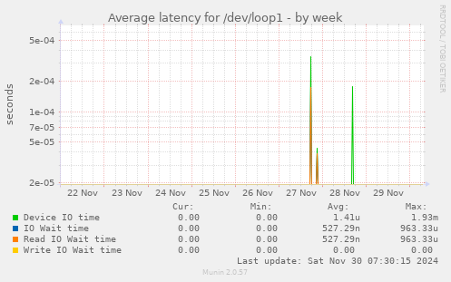 Average latency for /dev/loop1