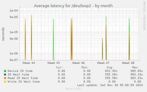 Average latency for /dev/loop2