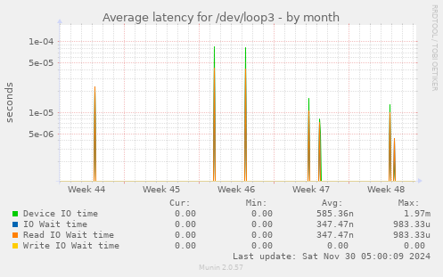 Average latency for /dev/loop3