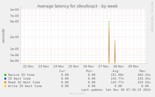 Average latency for /dev/loop3