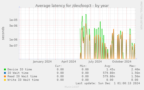 Average latency for /dev/loop3