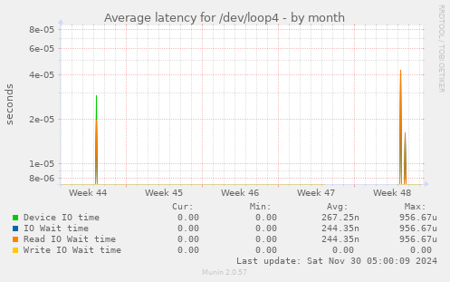 Average latency for /dev/loop4