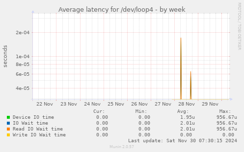 Average latency for /dev/loop4