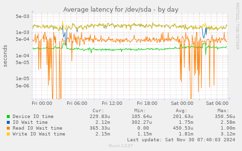 Average latency for /dev/sda