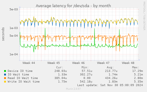 Average latency for /dev/sda